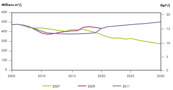 Figure 4.4 - Comparaison de la croissance de la production de gaz naturel dans les rapports sur l’avenir énergétique de l’ONÉ