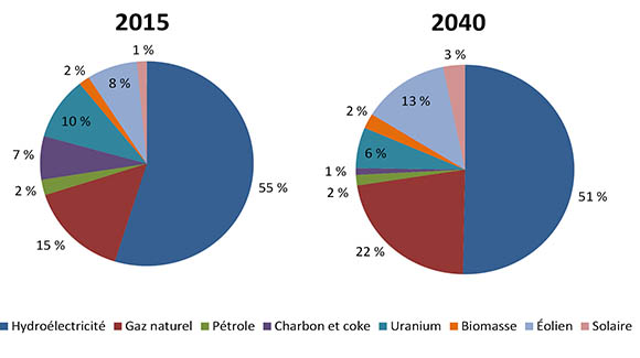 Figure 3.12 - Capacity Mix by Primary Fuel, 2015 and 2040, Reference Case