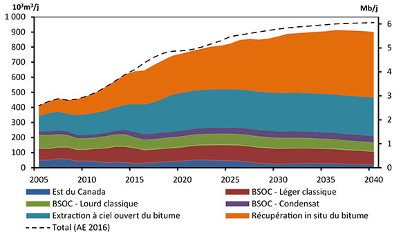 Figure 3.5 - Total Canadian Crude Oil and Equivalent Production, Reference Case