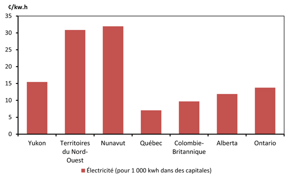 Figure 2.7 - Coûts de l’électricité pour utilisation finale au Yukon, aux TNO, au Nunavut, au Québec, en Colombie-Britannique, en Alberta et en Ontario