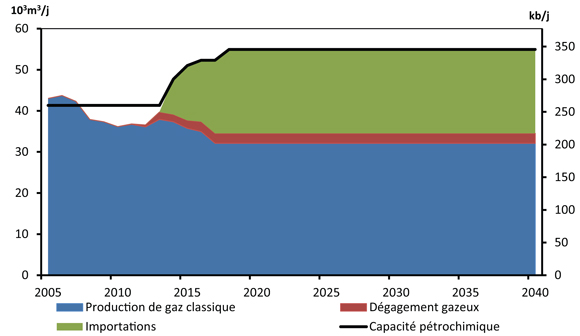 Figure 7.3 - Offre d’éthane et capacité de l’industrie pétrochimique - Scénario de référence