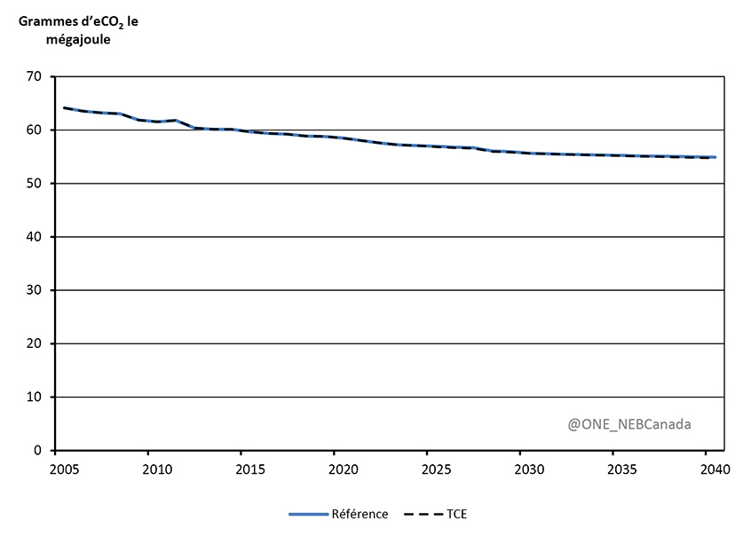 Figure 3.23 - Moyenne pondérée estimative de l’intensité des émissions de GES attribuables à la consommation de combustibles fossiles, scénarios de référence et de TCE