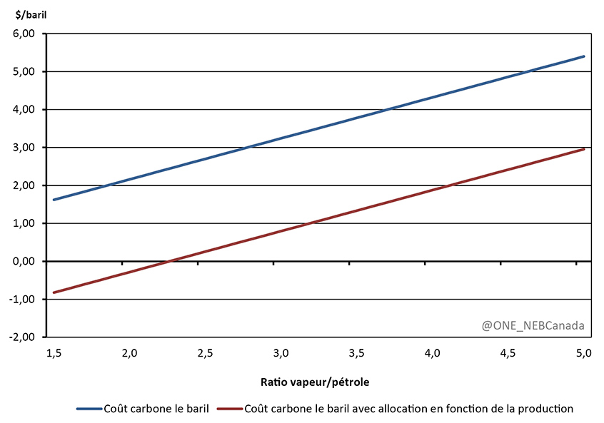 Figure 3.3 - Coûts carbone estimatifs le baril à l’exploitation des sables bitumineux in situ en fonction d’une tarification de 50 $/tonne en 2022