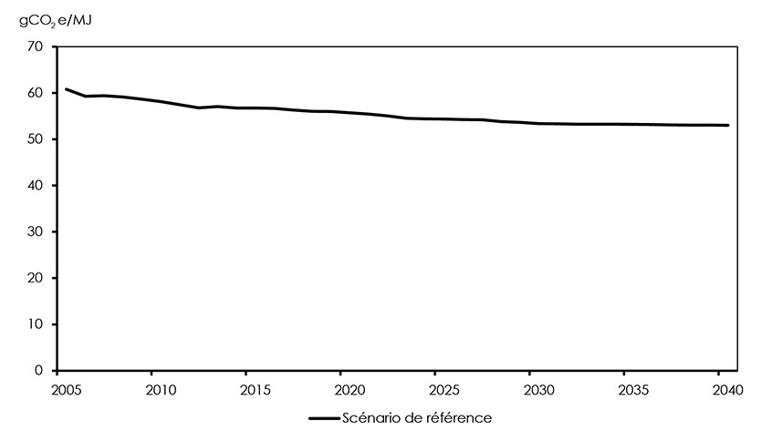 Figure 3.27 : Moyenne pondérée estimative de l’intensité des émissions de GES attribuables à la consommation de combustibles fossiles, scénario de référence