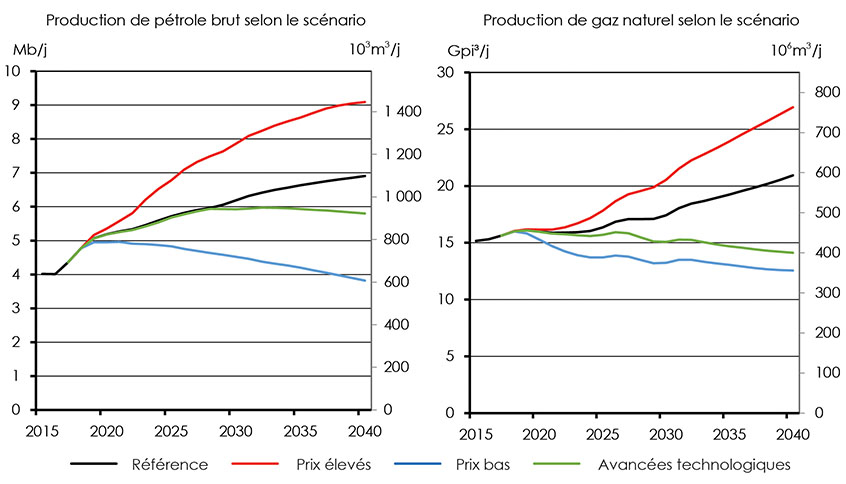 Figure 4.22 : Production totale de pétrole et de gaz, tous les scénarios