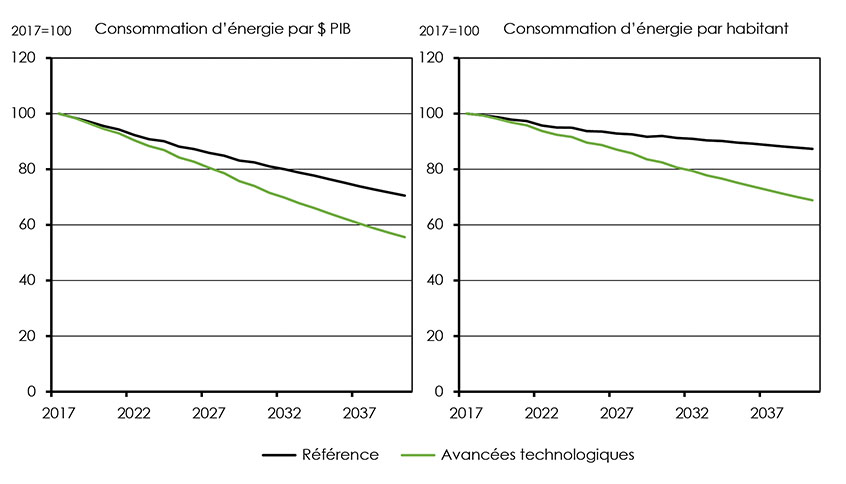 Figure 4.28 : Évolution de l’intensité énergétique, scénarios de référence et des avancées technologiques, pourcentage du niveau de 2017