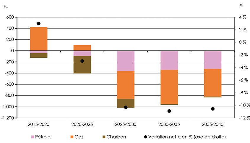 Figure 4.30 : Variation de la demande des combustibles fossiles par tranches de cinq ans, scénario des avancées technologiques