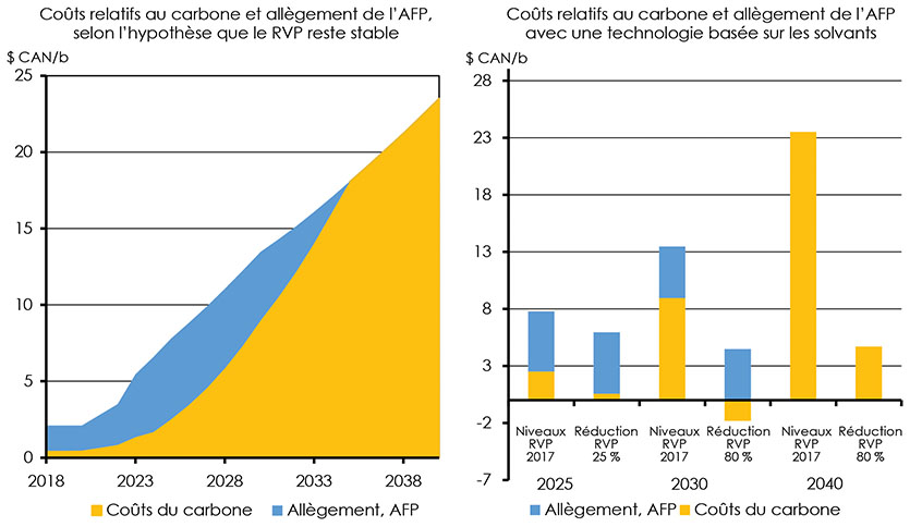 Figure 4.9 : Coûts des émissions par baril – statu quo, réductions d’intensité de 25 % et de 80 %, compte tenu des coûts carbone, scénario des avancées technologiques