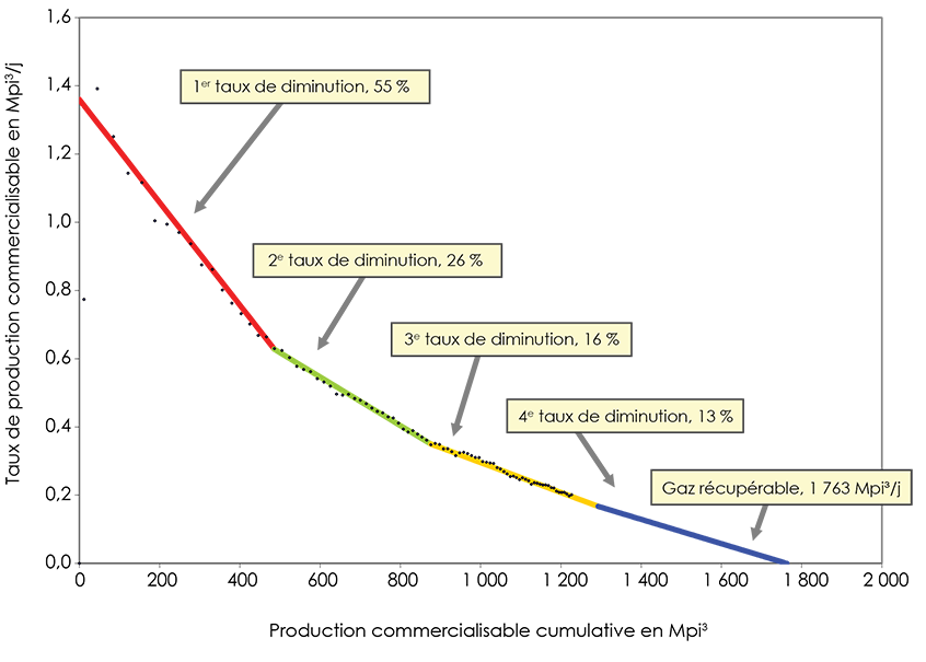 Figure A1.3 – Exemple de schéma d’analyse de la diminution de la production d’un puits moyen