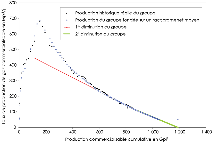 Figure A1.4 - Exemple de schéma d’analyse de la diminution de la production du groupe