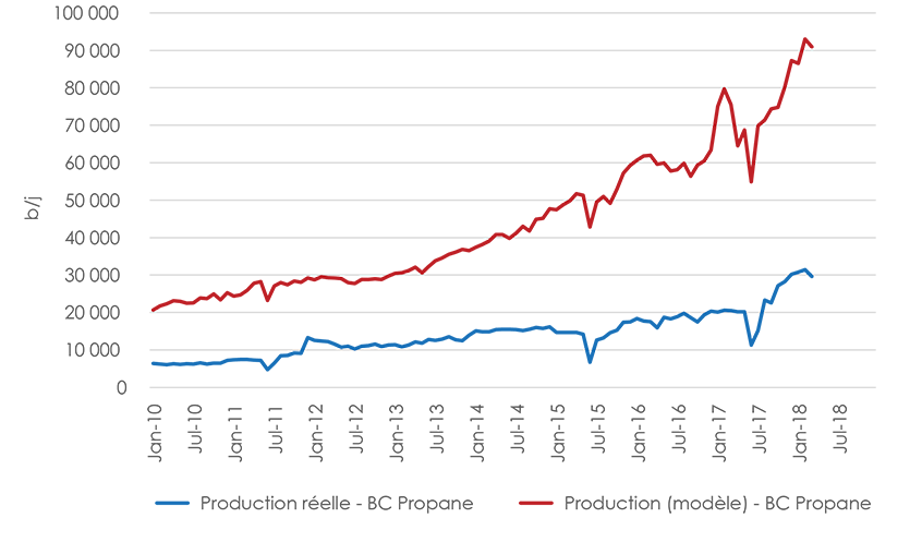 Figure A1.7 Production de propane en Colombie-Britannique