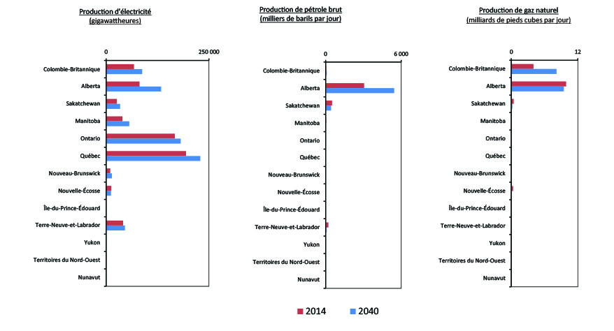 Figure ES.1 - Production d’énergie par province et territoire  en 2014 et en 2040