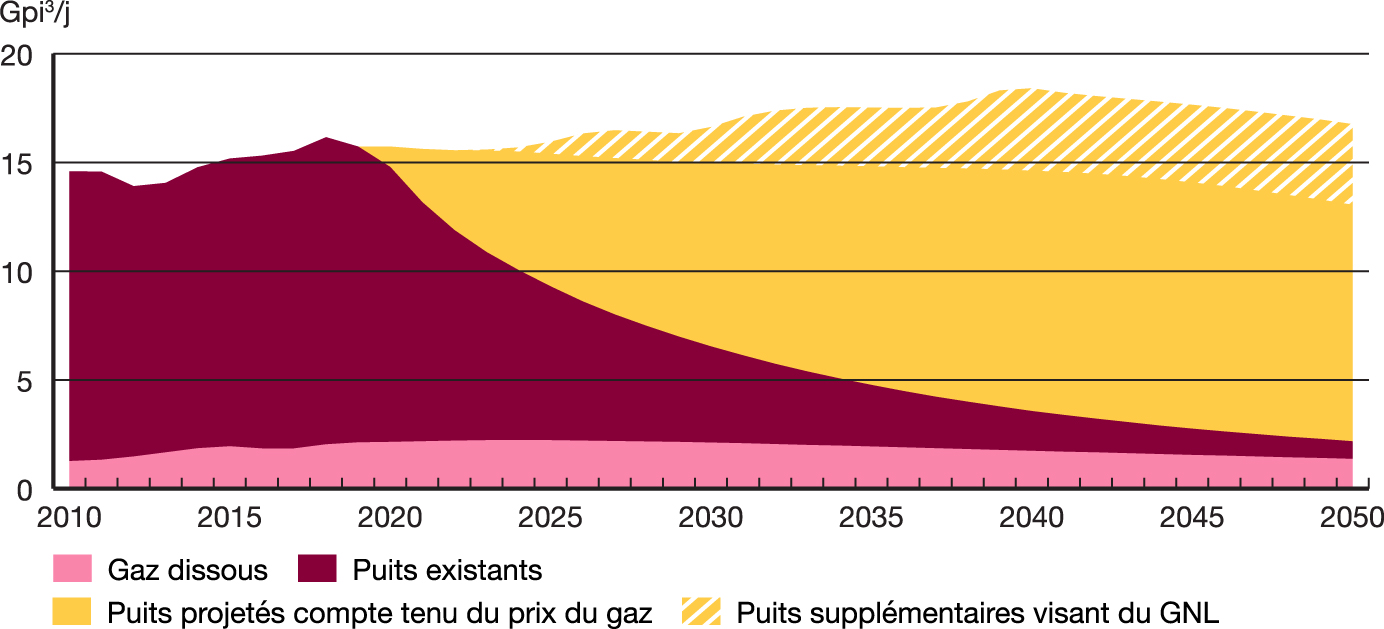 Production de gaz naturel commercialisable dans l’Ouest canadien selon l’année de forage – Scénario Évolution