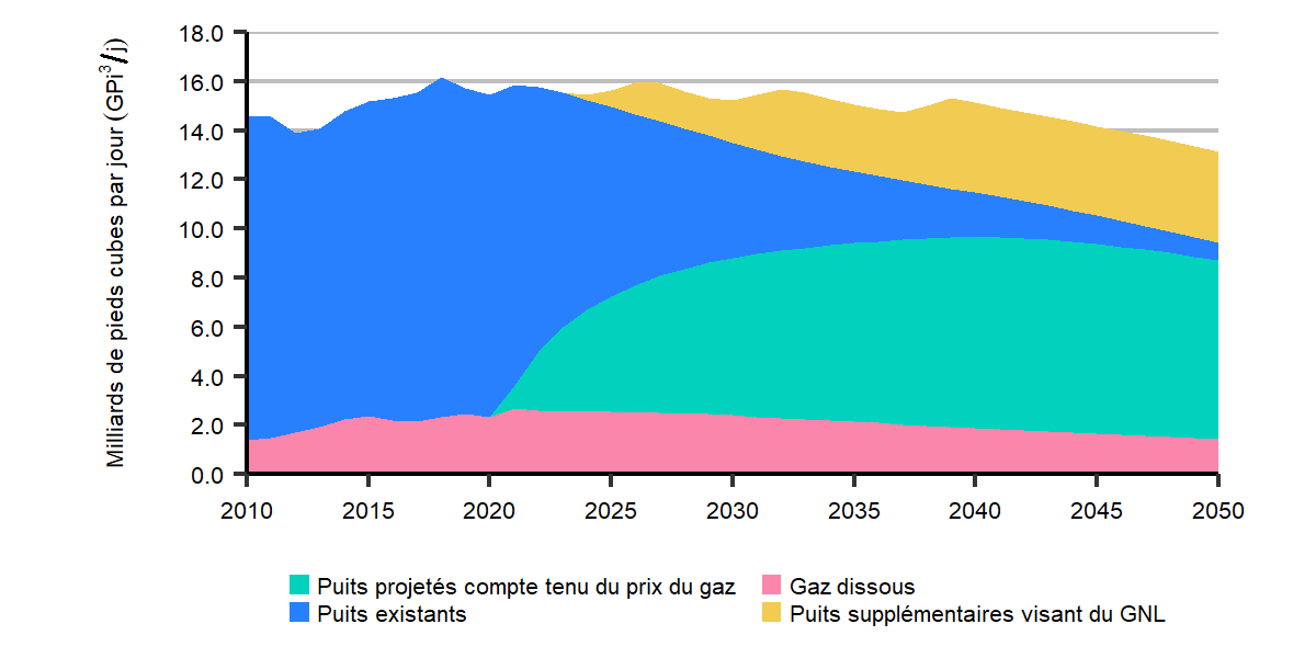 Production de gaz naturel commercialisable selon la région – Scénario d'évolution des politiques