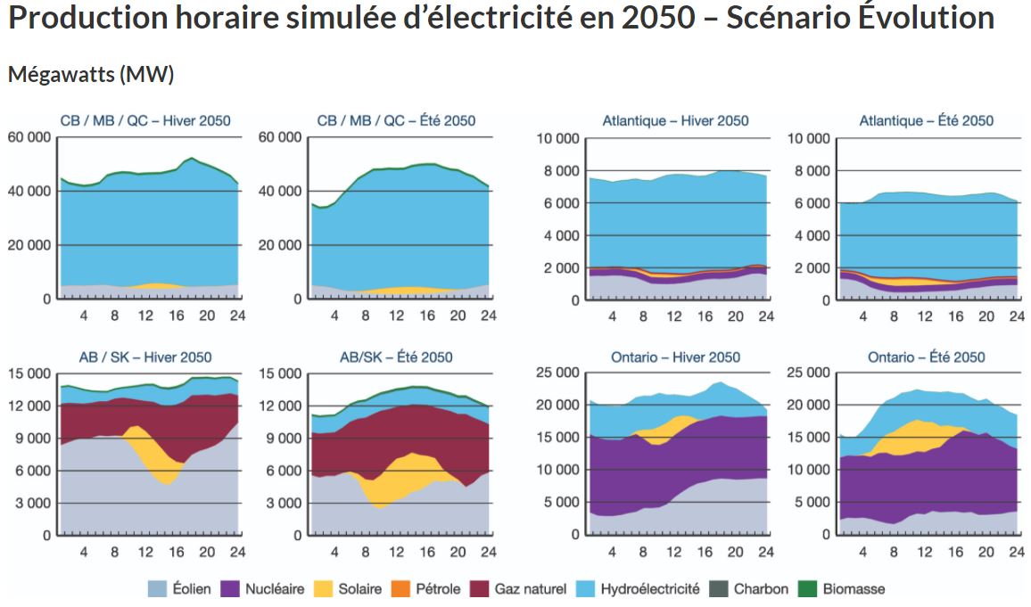 Supplément Avenir énergétique du Canada en 2020 : Électricité
