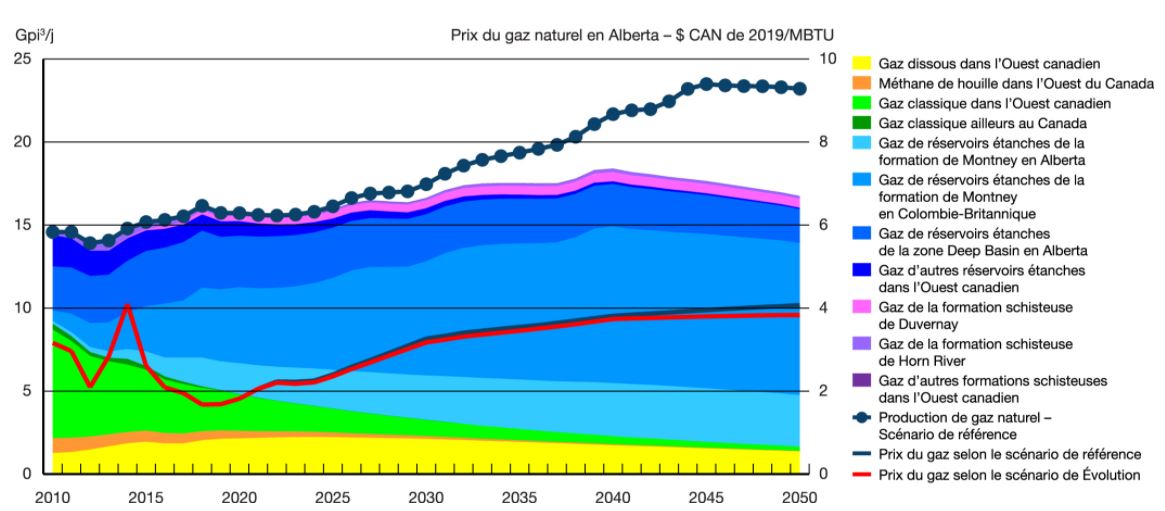 Supplément Avenir énergétique du Canada en 2020 : Production de gaz naturel