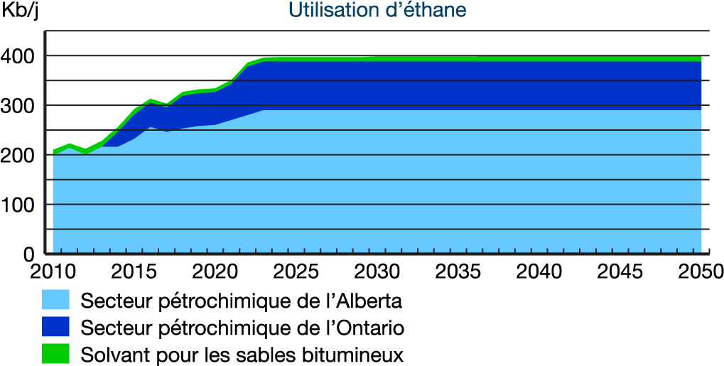 Utilisation d-ethane (kb/j)