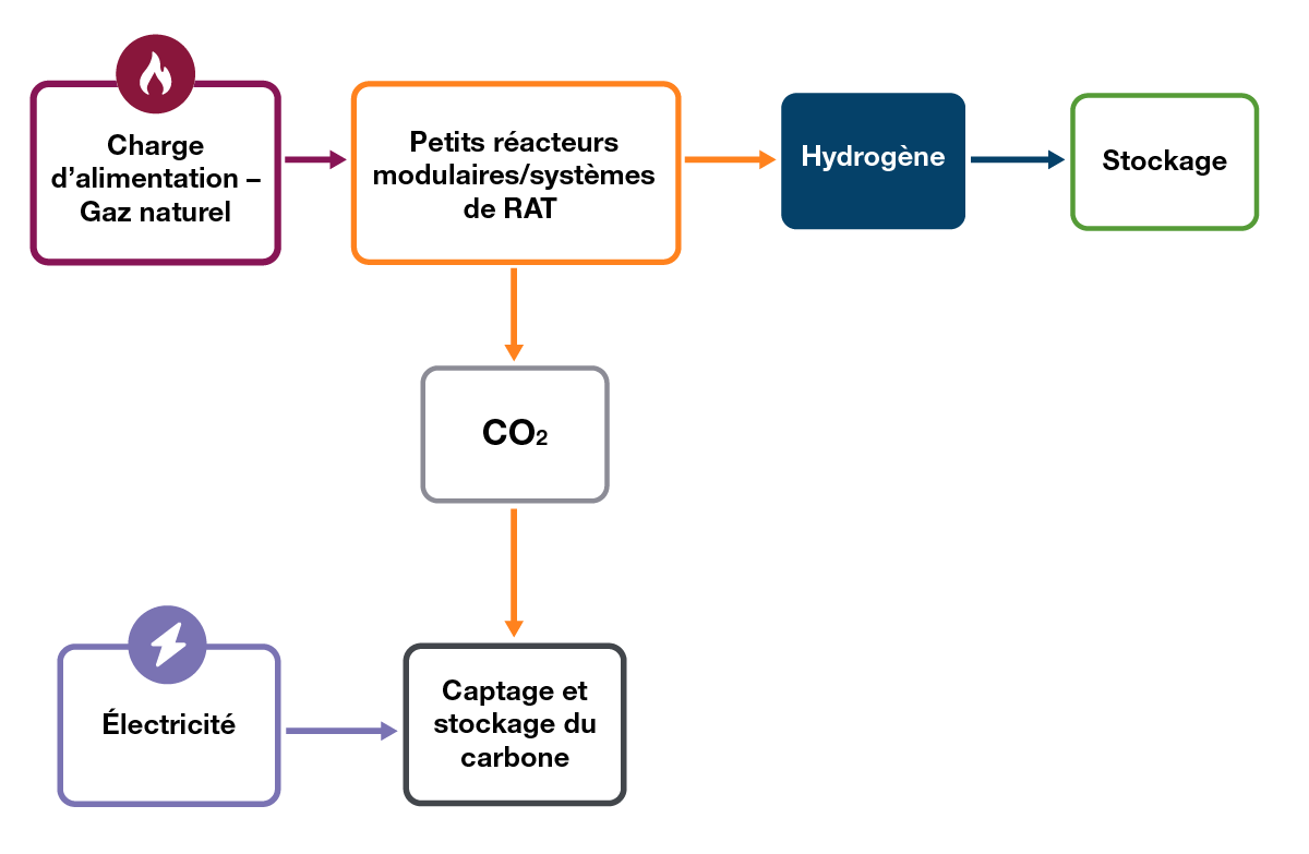 Figure H.3 – Aperçu du procédé de reformage du méthane à la vapeur