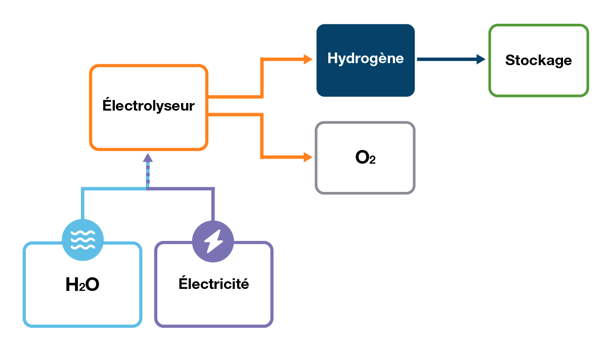 Figure H.5 – Aperçu du processus d’électrolyse
