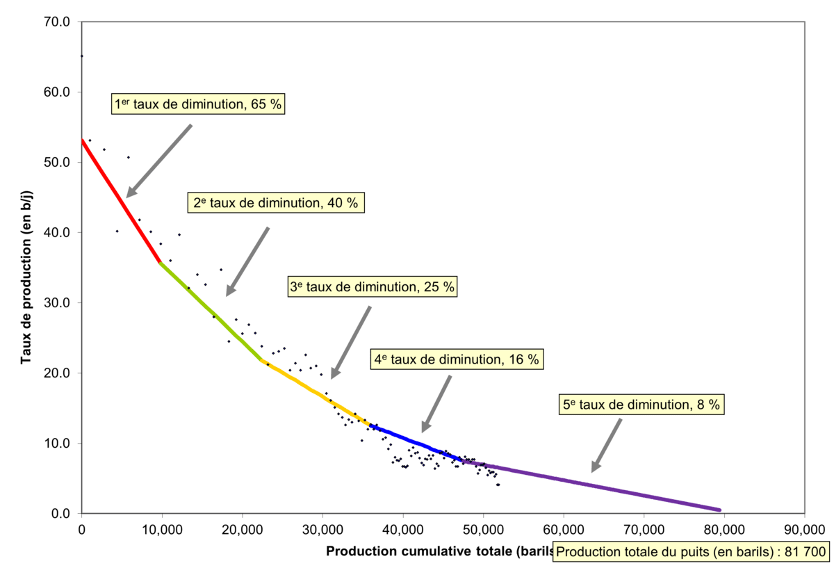 Figure CO.5 – Exemple d’une courbe de diminution de la production d’un puits