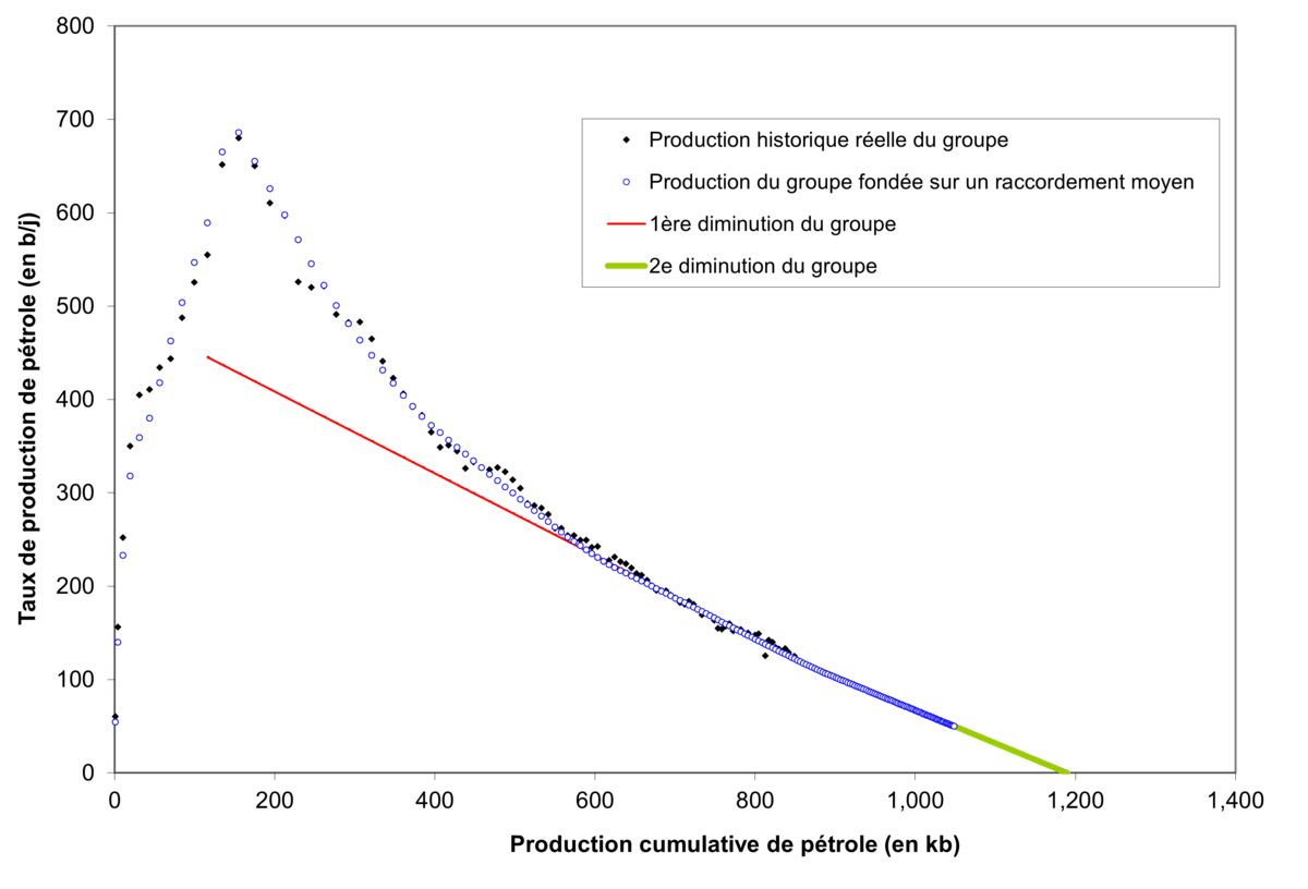 Figure CO.6 – Exemple d’une courbe de diminution de la production d’un groupe de puits