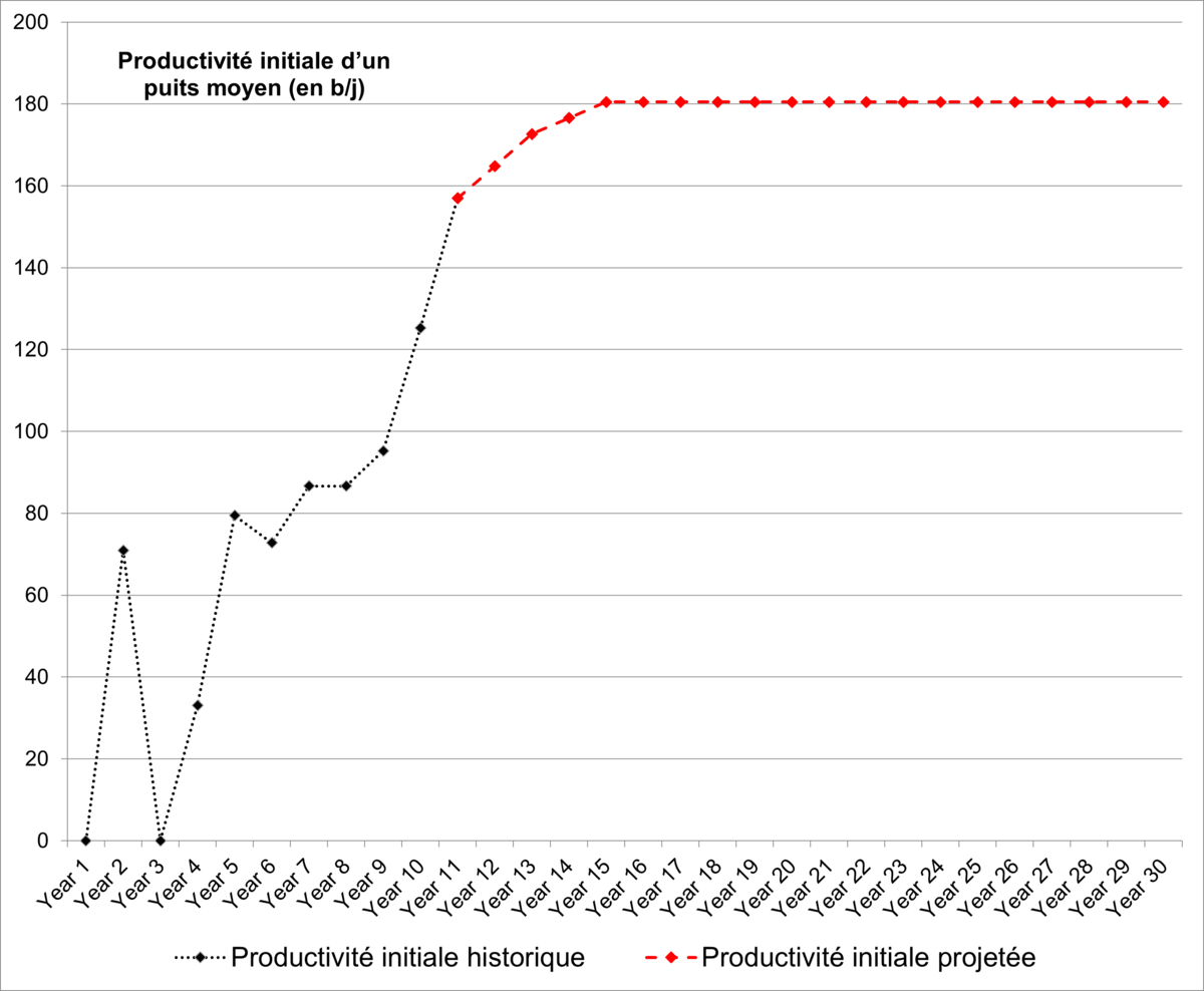 Figure CO.7 – Exemple de productivité initiale d’un puits moyen selon l’année