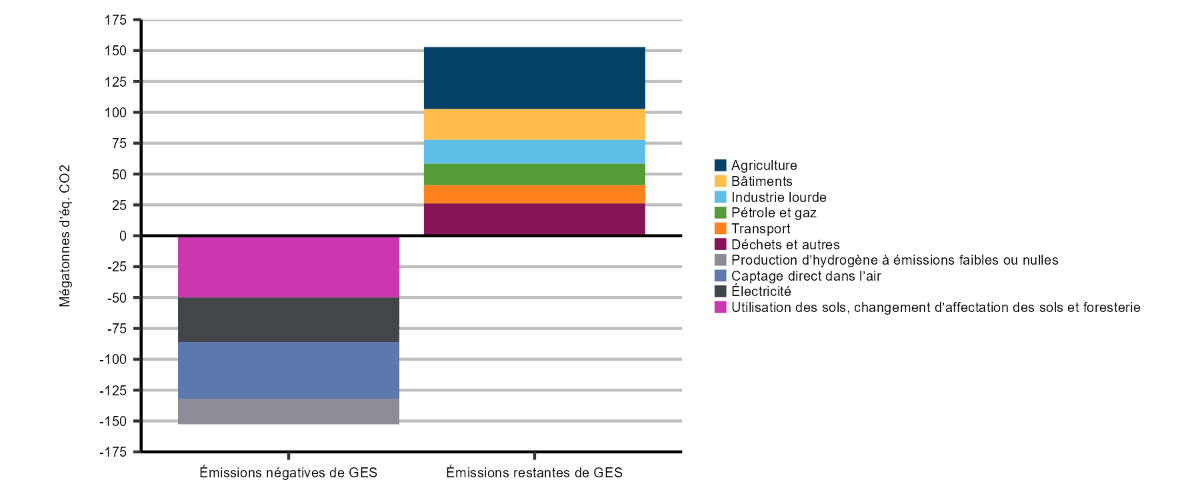 Figure 3 – Émissions de GES en 2050, scénario de carboneutralité à l’échelle mondiale