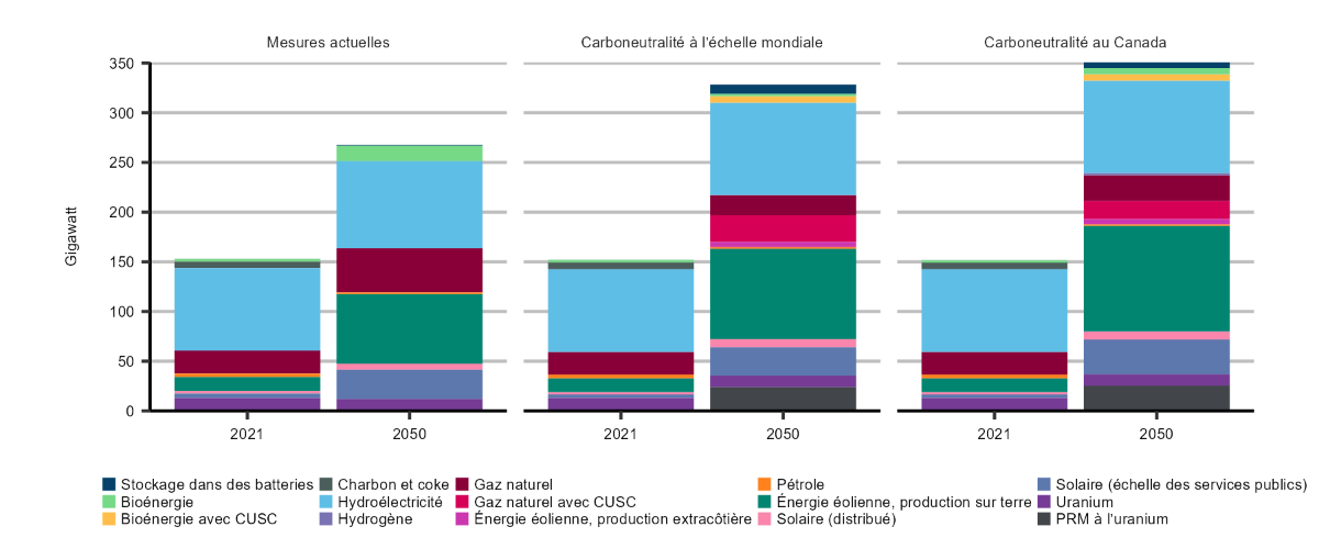 Figure 9 – Capacité de production et de stockage d’électricité, par combustible et technologie, en 2021 et 2050, tous les scénarios