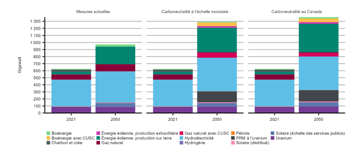 Figure 10 – Production d’électricité, par combustible et technologie, en 2021 et 2050, tous les scénarios