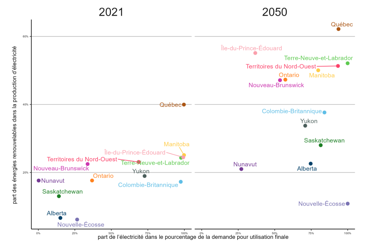 Figure 11 – Part des énergies renouvelables et de l’électricité, en 2021 et 2050, scénario de carboneutralité à l’échelle mondiale