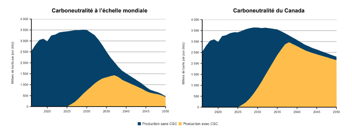 Figure 13 – Production tirée des sables bitumineux jumelée au CUSC, scénarios de carboneutralité à l’échelle mondiale et du Canada