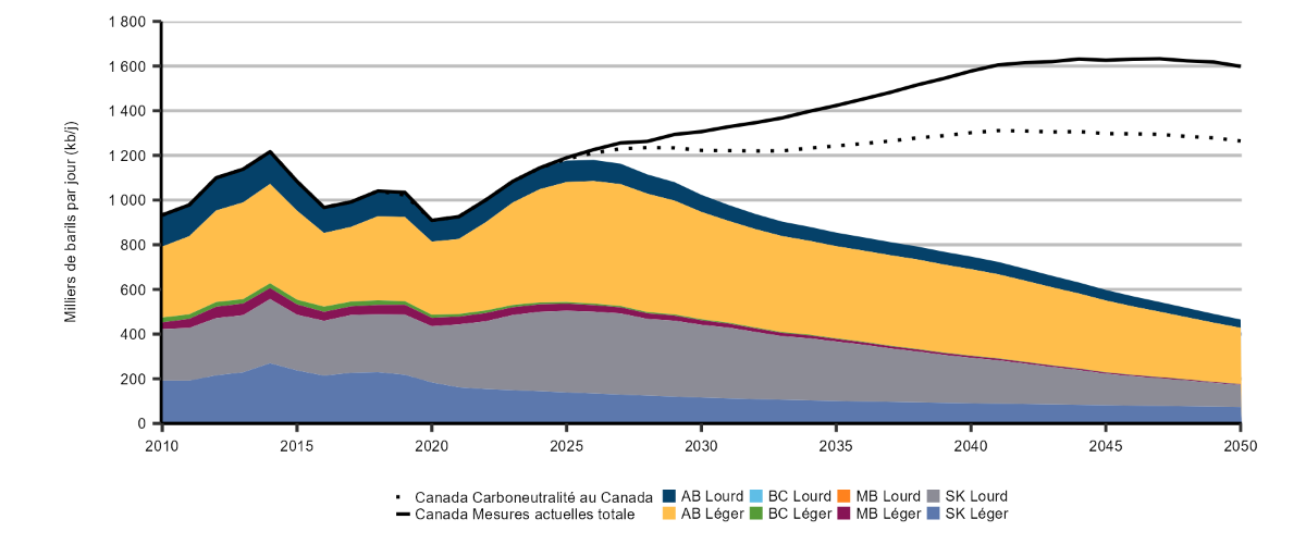 Figure 15 – Production de pétrole classique de l’Ouest canadien, de 2000 à 2050, scénario de carboneutralité à l’échelle mondiale