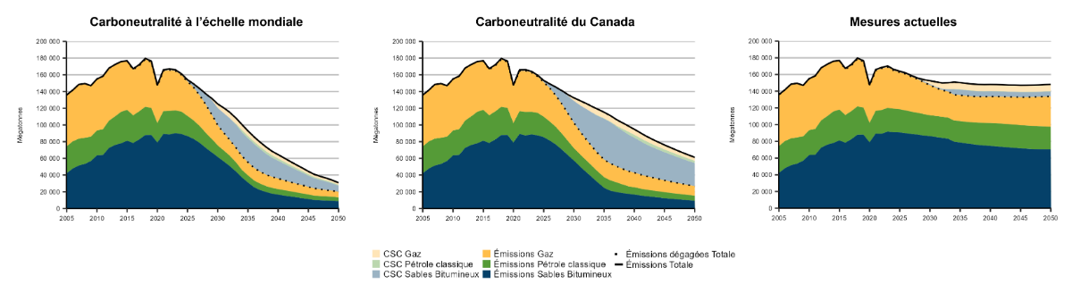 Figure 16 – Émissions et captage de CO2 d’installations pétrolières et gazières, tous les scénarios