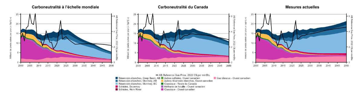 Figure 17 – Production de gaz naturel selon les ressources, de 2000 à 2050, tous les scénarios