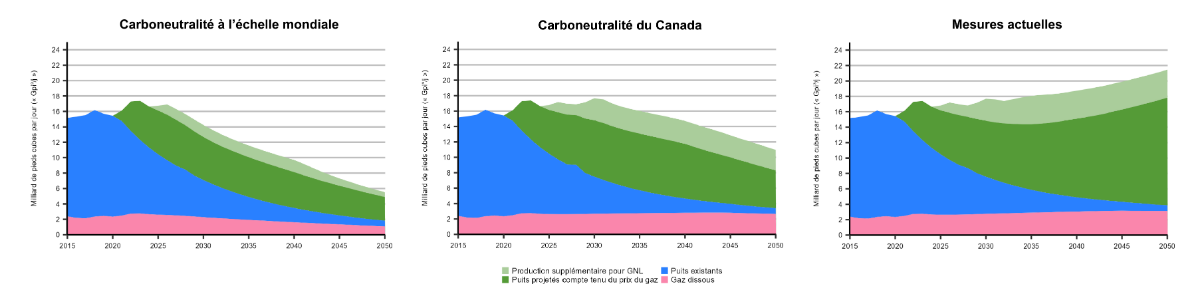 Figure 18 – Production de gaz naturel selon l’année de forage, de 2015 à 2050, tous les scénarios