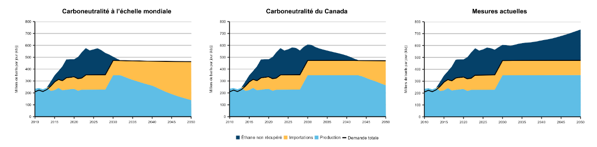 Figure 21 – Potentiel et production d’éthane au Canada, de 2010 à 2050, tous les scénarios