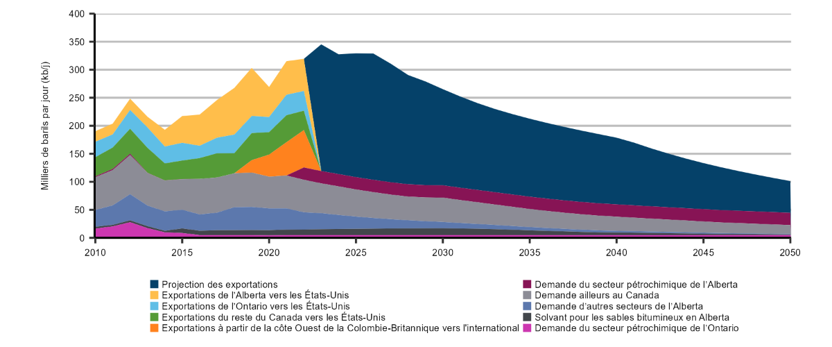Figure 22 – Utilisation de propane au Canada, de 2010 à 2050, scénario de carboneutralité à l’échelle mondiale