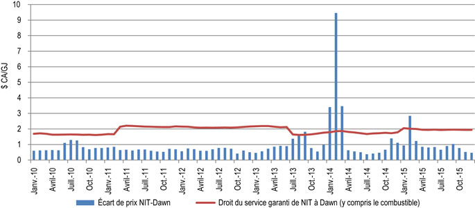 Figure 13 : Comparaison entre l’écart de prix Alberta-Dawn et les droits du service garanti de NIT à Dawn (plus le combustible)