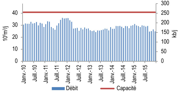 Figure 9.2.1 : Débit et capacité de Westspur