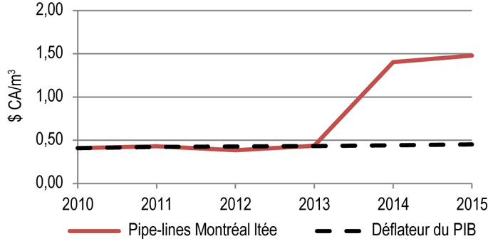 Figure 9.5.2 : Droits repères du pipeline de Montréal