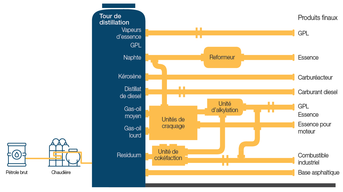 Production de produits pétroliers raffinés