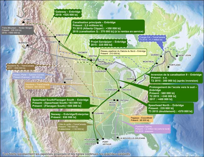 La carte illustre les principaux oléoducs existants et proposés en Amérique du Nord (le vert fait ressortir les installations détenues par Enbridge ou dans lesquelles elle détient une participation).