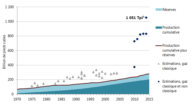 Ce graphique présente la production cumulative, les réserves restantes et le potentiel ultime de la production de gaz naturel dans le BSOC, de 1980 à 2014.