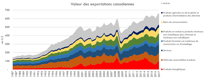 Ce graphique à deux dimensions illustre la valeur des exportations canadiennes de 1987 à 2017. Pendant cette période, au même titre que leur valeur, la part des exportations d’énergie a augmenté jusqu’au début de 2014, puis celle-ci a diminué, passant de presque 25 % à 10 % au début de 2016. Depuis, part et valeur ont recommencé à augmenter.