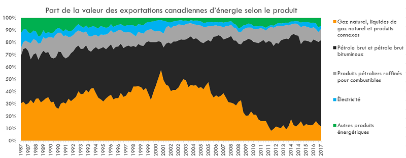 Ce graphique à aires empilées illustre la part représentée par les différents produits énergétiques exportés du Canada entre 1987 et 2017. En 1987, pétrole brut et bitume comptaient pour environ 40 % des exportations d’énergie, le gaz naturel et les liquides de gaz naturel pour quelque 30 %, l’électricité pour 12 %, les produits pétroliers raffinés 6 % et les autres produits énergétiques, qui comprennent le charbon et le bois de chauffage, comptaient pour le solde de 12 %. En 2017, pétrole brut et bitume comptaient pour 70 % de toutes les exportations d’énergie, le gaz naturel et les liquides de gaz naturel pour 12 %, l’électricité pour 3 %, les produits pétroliers raffinés 9 % et les autres produits énergétiques pour le solde de 6 %.