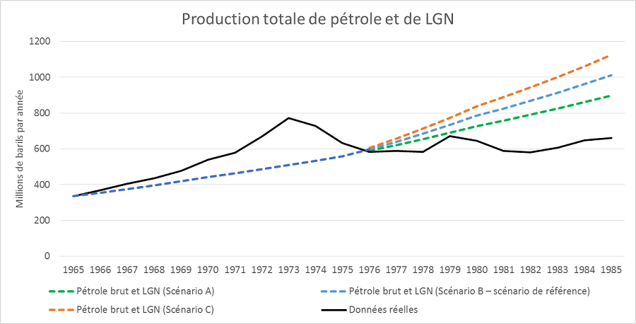 Diapositive 2 – Production totale de pétrole et de LGN