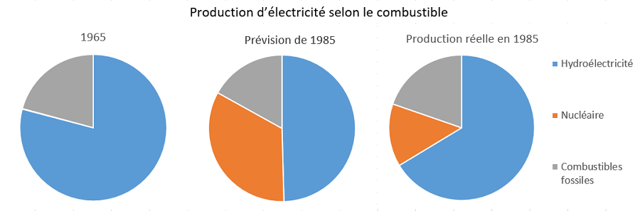 Diapositive 4 – Production d'électricité selon le combustible