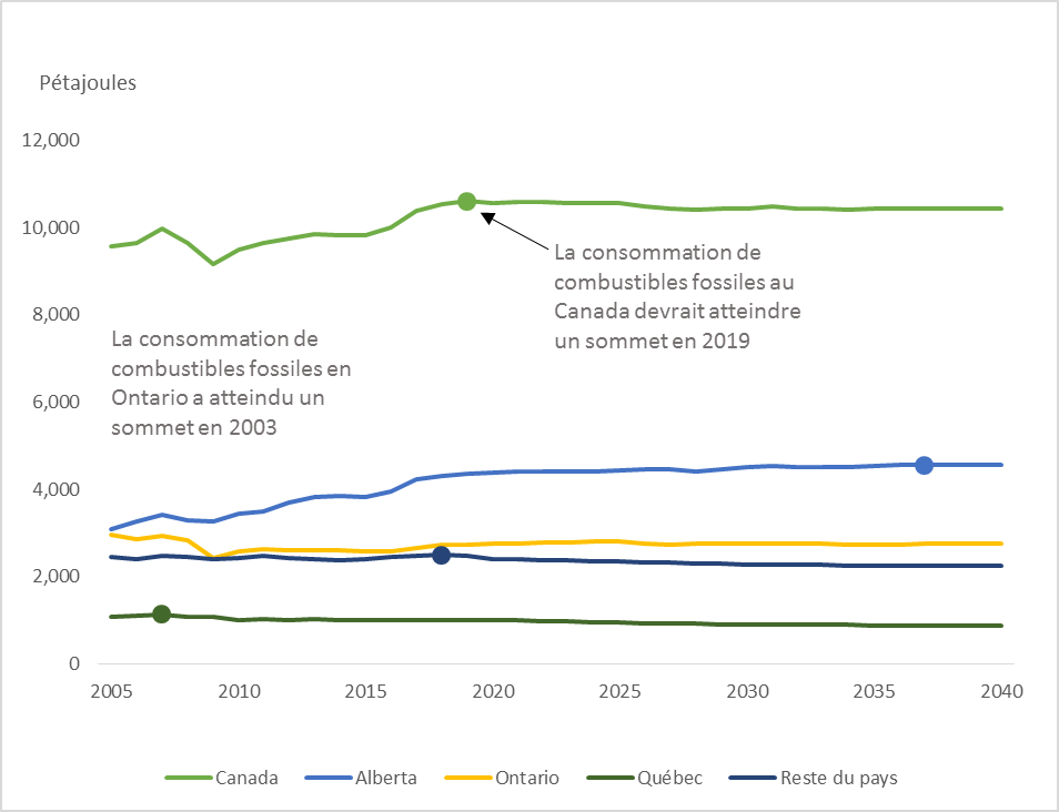 Figure 3 – Les projections de consommation de combustibles fossiles selon le scénario de référence d’Avenir énergétique 2017 pour l’ensemble du Canada, l’Alberta, l’Ontario, le Québec et le reste du pays regroupé