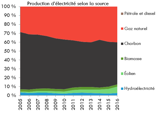 Production d'électricité selon la source - Alberta
