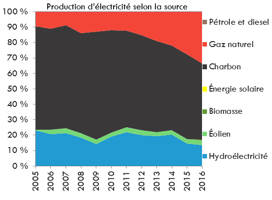 Production d'électricité selon la source - Saskatchewan